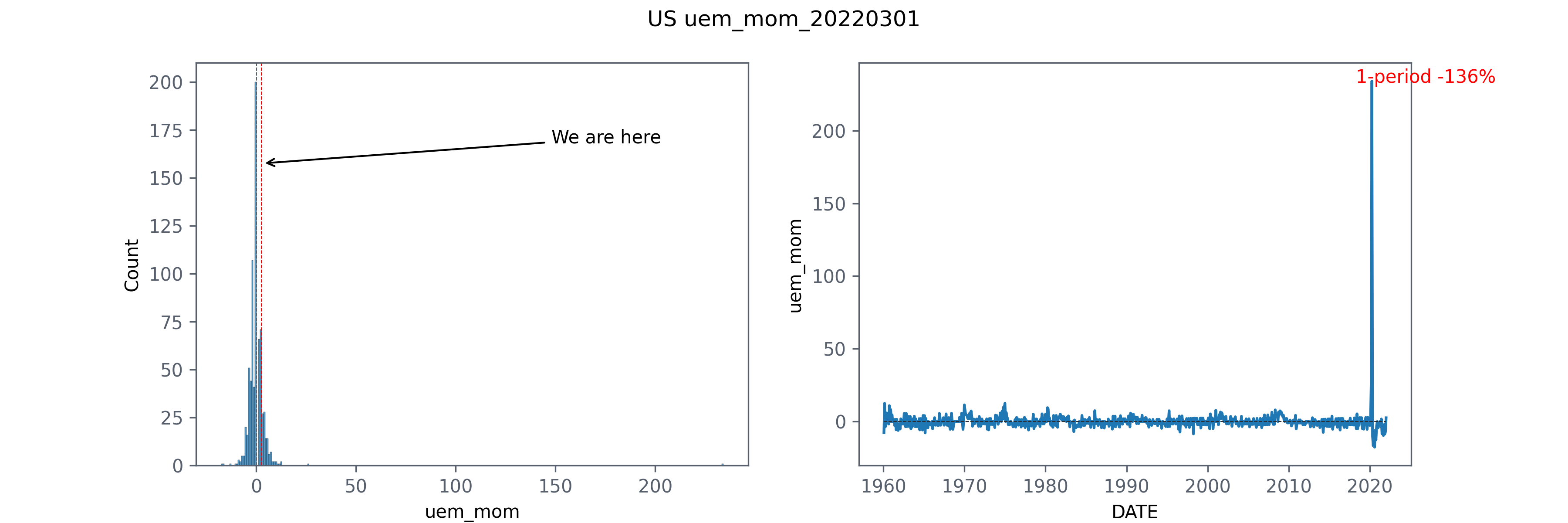 uem month over month